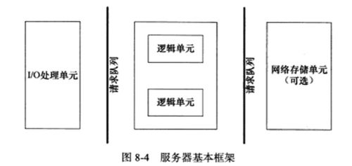 Linux高性能服務器編程框架 IO單元、數據處理與存儲支持服務
